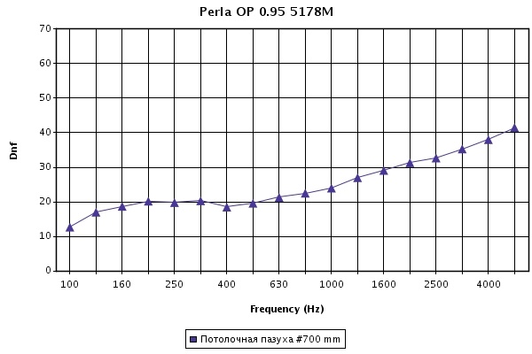 График изменения звукоизоляции смежных помещений потолка Perla OP 0.95