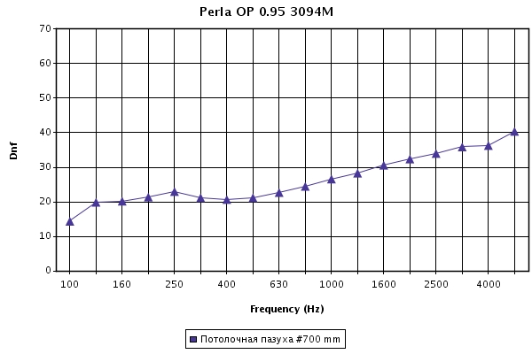 Звукоизоляция потолка Perla OP 0.95 с кромкой SL2 Звукоизоляция потолка Perla OP 0.95 с кромкой SL2