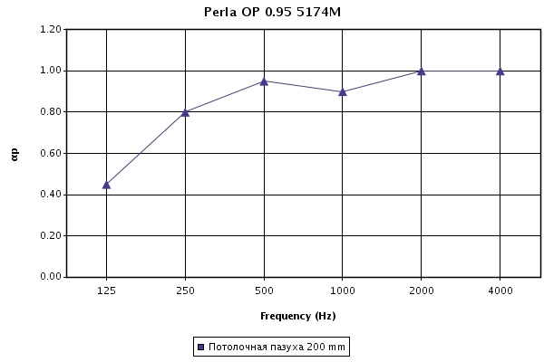 График звукопоглощения панелей Perla OP 0.95 microlook 600х600х17 мм