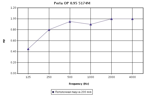 График звукопоглощения панелей Perla OP 0.95 microlook 600х600х17 мм График звукопоглощения панелей Perla OP 0.95 microlook 600х600х17 мм