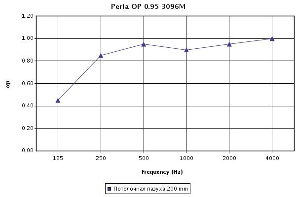 График звукопоглощения потолочных панелей Perla OP с кромкой SL2 при высоте подвеса 200 мм