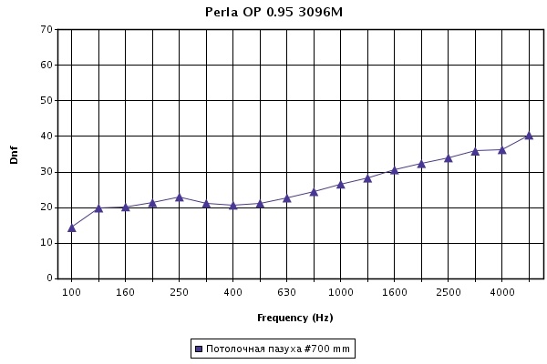 График звукоизоляции (Гц) потолочных панелей Perla OP с кромкой SL2 при высоте подвеса 700 мм