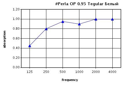 Звукопоглощение в зависимости от частоты звука (Гц) для потолка Perla OP 0.95 с кромкой tegular 8