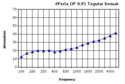 График зависимости звукоизоляции (дБ) от частоты звука (Гц) для Perla OP 0.95 при высоте подвеса 700 мм График зависимости звукоизоляции (дБ) от частоты звука (Гц) для Perla OP 0.95 при высоте подвеса 700 мм