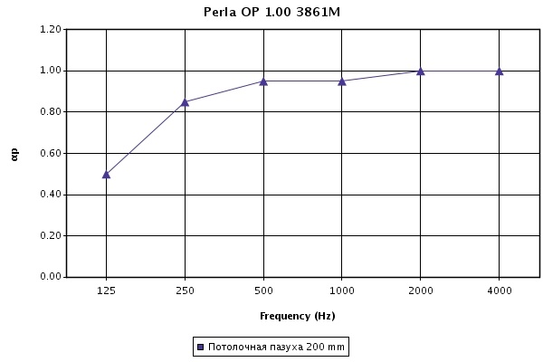 График коэффициента звукопоглощения aP для потолочных панелей Perla OP 1.0 при высоте подвесов 200 мм