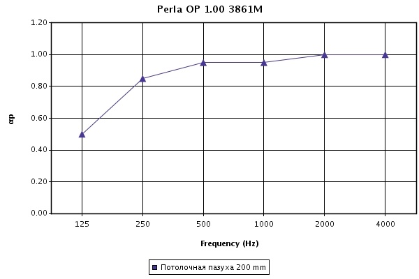 График коэффициента звукопоглощения aP для потолочных панелей Perla OP 1.0 при высоте подвесов 200 мм График коэффициента звукопоглощения aP для потолочных панелей Perla OP 1.0 при высоте подвесов 200 мм