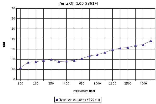 Звукоизоляция акустических потолочных панелей Армстронг Perla OP 1.0 (высота подвесов - 700 мм)