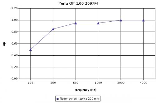 График изменения коэффициента звукопоглощения (aW) панелей Perla OP 1.00 при высоте подвеса 200 мм