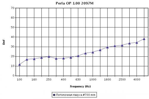 Звукоизоляция Perla OP 1.00 microlook90
