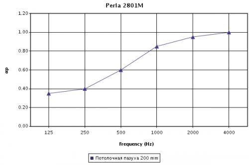 График звукопоглощения (aP) панелей Perla 2801 с прямой кромкой