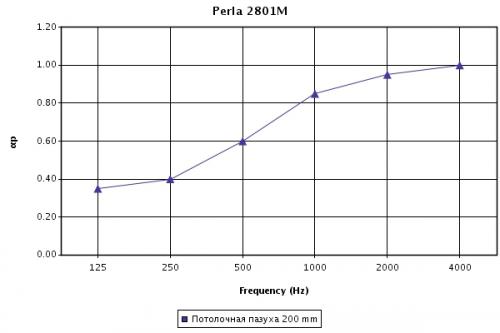 График звукопоглощения (aP) панелей Perla 2801 с прямой кромкой