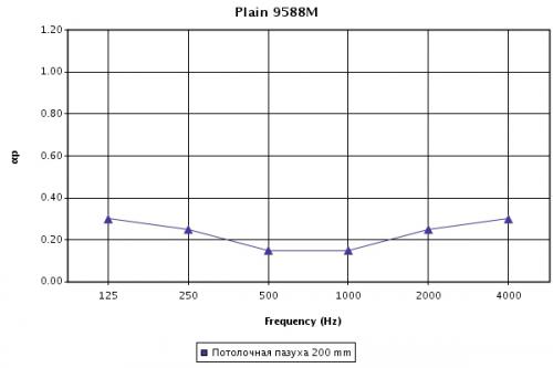График звукопоглощения Prima Plain board 1200x600 при высоте подвеса 200мм