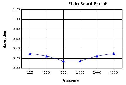 График зависимости звукопоглощения от частоты звука (Гц) для потолка Prima Plain board при высоте подвеса 200 мм