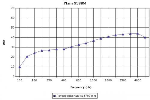 Зависимость звукоизоляции потолка Prima Plain 1200x600 в зависимости от частоты звуковой волны при высоте подвеса 700 мм