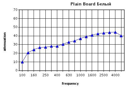 График зависимости звукоизоляции (дБ) от частоты звука (Гц) для потолка Prima Plain board при высоте подвеса 700 мм
