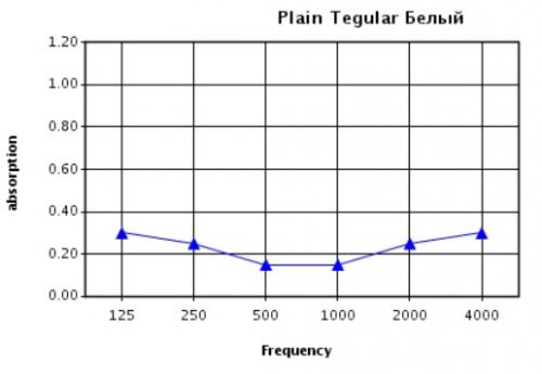 Звукопоглощение панелей Plain tegular при высоте подвеса 200 мм