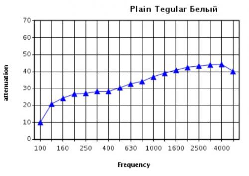 Звукоизоляция смежных комнат с потолком Prima Plain tegular при высоте подвесов 700 мм Звукоизоляция смежных комнат с потолком Prima Plain tegular при высоте подвесов 700 мм