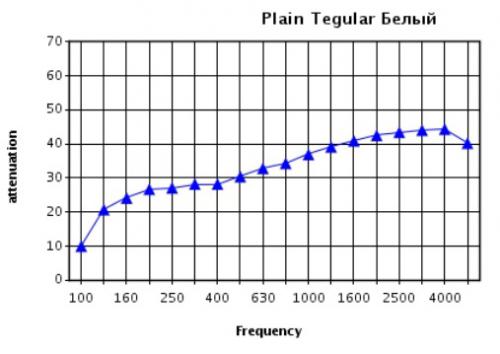 Звукоизоляция смежных комнат с потолком Prima Plain tegular при высоте подвесов 700 мм