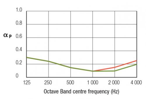 Зависимость звукопоглощения (aP) от частоты звука, зеленая линия - для потолка Retail 12мм (Армстронг)