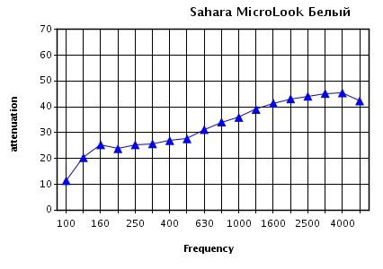 Зависимость звукоизоляции (дБ) от частоты звука (Гц) для панелей Sahara 1200х300х15 мм с кромкой microlook, при высоте подвеса 700 мм Зависимость звукоизоляции (дБ) от частоты звука (Гц) для панелей Sahara 1200х300х15 мм с кромкой microlook, при высоте подвеса 700 мм
