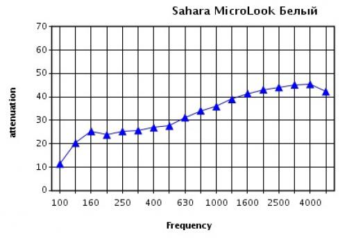 Зависимость звукоизоляции потолка Sahara с кромкой microlook от частоты (Гц) при высоте подвеса 700 мм