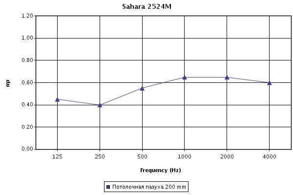График звукопоглощения панели Sahara Microlook BE