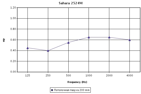 График звукопоглощения панели Sahara Microlook BE График звукопоглощения панели Sahara Microlook BE