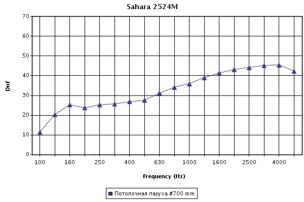 График звукоизоляции Sahara Microlook BE 600х600х15 График звукоизоляции Sahara Microlook BE 600х600х15
