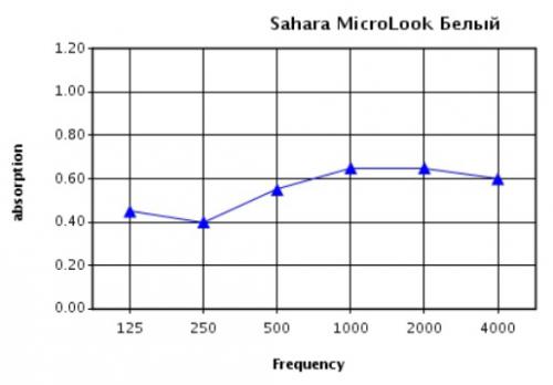 Зависимость звукопоглощения потолка Sahara microlook от частоты (Гц) при высоте подвеса 200мм Зависимость звукопоглощения потолка Sahara microlook от частоты (Гц) при высоте подвеса 200мм