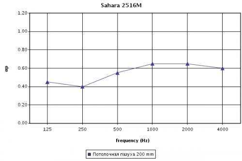 График зависимости коэффициента звукопоглощения (aP) от частоты звука (Гц) для панелей Sahara board