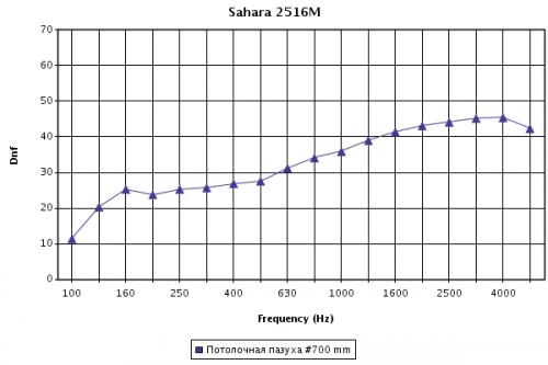 Зависимость звукоизоляции (дБ) от частоты звука (Гц) для панелей Sahara board