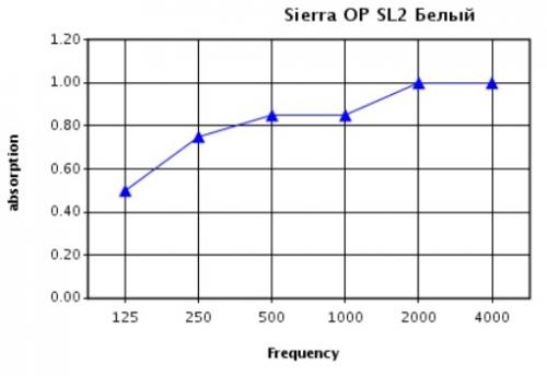 Звукопоглощение потолка Sierra OP с кромкой SL2 в зависимости от частоты звука (Гц) при высоте подвеса 200 мм