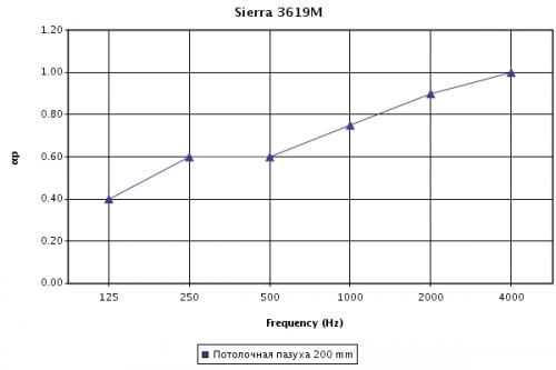 Звукопоглощение потолка Sierra 13мм при высоте подвеса 200мм