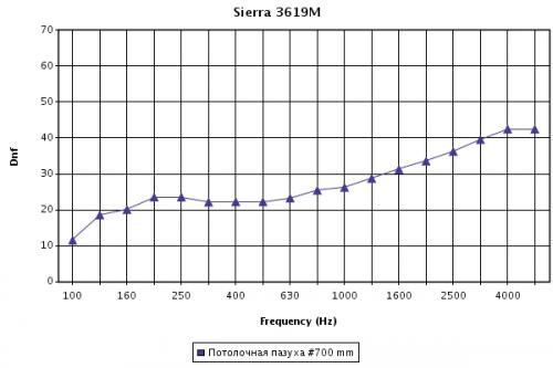 Звукоизоляция потолка Sierra 13мм при высоте подвеса 700мм Звукоизоляция потолка Sierra 13мм при высоте подвеса 700мм