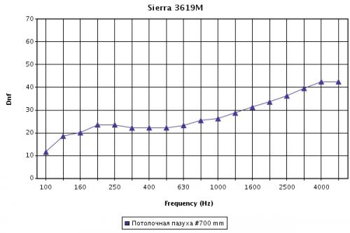 Звукоизоляция потолка Sierra 13мм при высоте подвеса 700мм