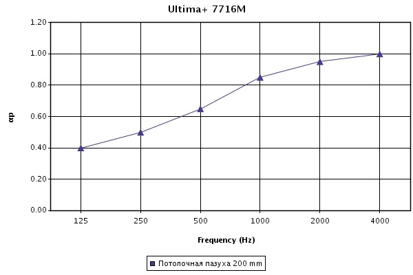 Зависимость звукопоглощения для панелей Ultima+1200х600х19 Finesse, высота подвеса 200 мм