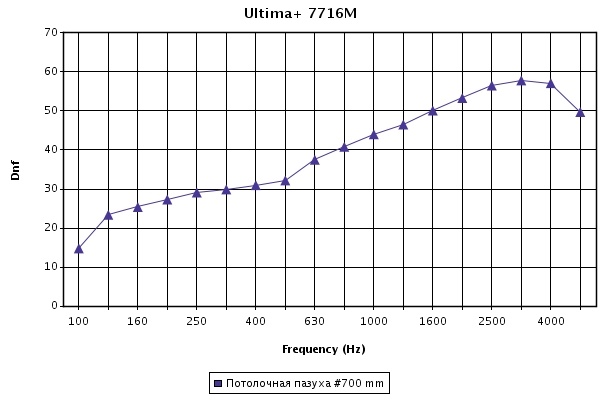 График звукопоизоляции для панелей Ultima+ 1200х600х19 Finesse при высоте подвесов 700 мм