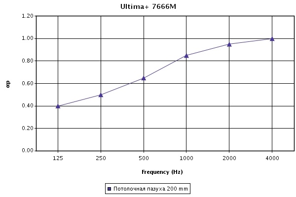 График звукопоглощения потолочных панелей Ultima+ 1200х600 с кромкой tegular при высоте подвесов 200 мм График звукопоглощения потолочных панелей Ultima+ 1200х600 с кромкой tegular при высоте подвесов 200 мм