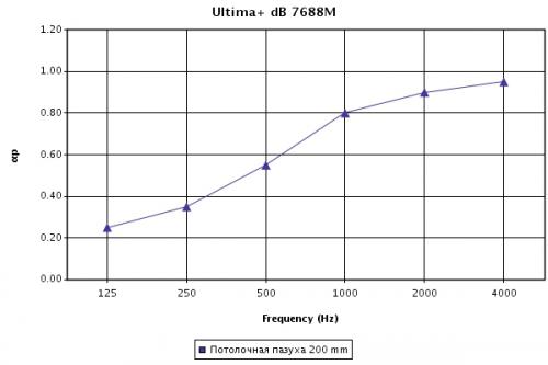 Коэффициент звукопоглощения (aW) для потолочных панелей Ultima+ dB board при высоте подвеса 200 мм
