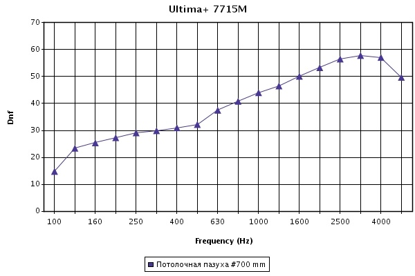 График звукопоизоляции для панелей Ultima+ Finesse при высоте подвесов 700 мм График звукопоизоляции для панелей Ultima+ Finesse при высоте подвесов 700 мм