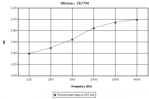 График звукопоглощения панелей Ultima+ с кромкой microlook 90 в зависимости от частоты звука, высота подвесов 200 мм