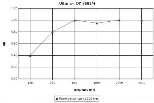 Звукопоглощение Ultima+ OP в зависимости от частоты звука при высоте подвеса 200 мм