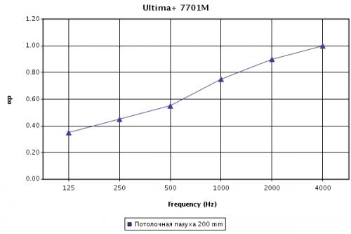 Зависимость звукопоглощения (aP) от частоты звука для потолочных панелей Ultima+ SL2 при высоте подвеса 200 мм