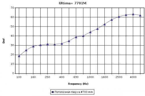 Зависимость звукоизоляции в смежных помещениях через потолок (дБ) от частоты звука для потолочных панелей Ultima+ SL2 при высоте подвеса 700 мм