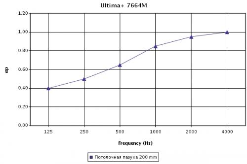 График зависимости звукопоглощения (aP) от частоты звука (Гц) для потолка с панелью Ultima+ tegular