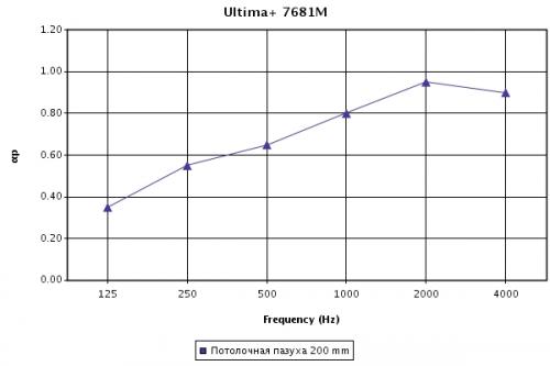 Звукопоглощение для потолка Ultima+ Vector 600х600х19 мм с подвесами длиной 200 мм