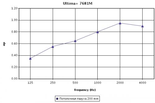 Звукопоглощение для потолка Ultima+ Vector 600х600х19 мм с подвесами длиной 200 мм Звукопоглощение для потолка Ultima+ Vector 600х600х19 мм с подвесами длиной 200 мм
