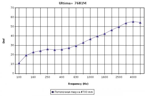 Звукоизоляция потолков Ultima+ Vector 600х600х19 мм с подвесами длиной 700 мм