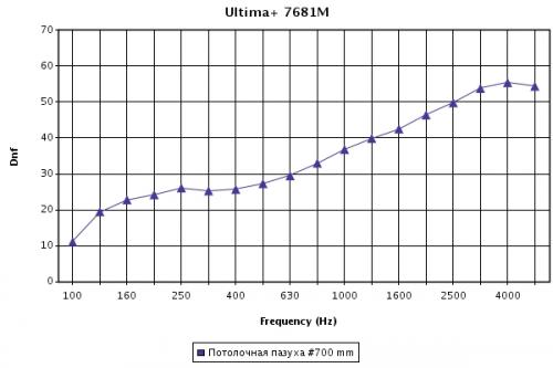 Звукоизоляция потолков Ultima+ Vector 600х600х19 мм с подвесами длиной 700 мм Звукоизоляция потолков Ultima+ Vector 600х600х19 мм с подвесами длиной 700 мм