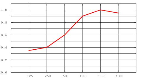График звукопоглощения Combison Uno Ds при высоте подвеса 200 мм (звукопоглощение aW - частота Гц)